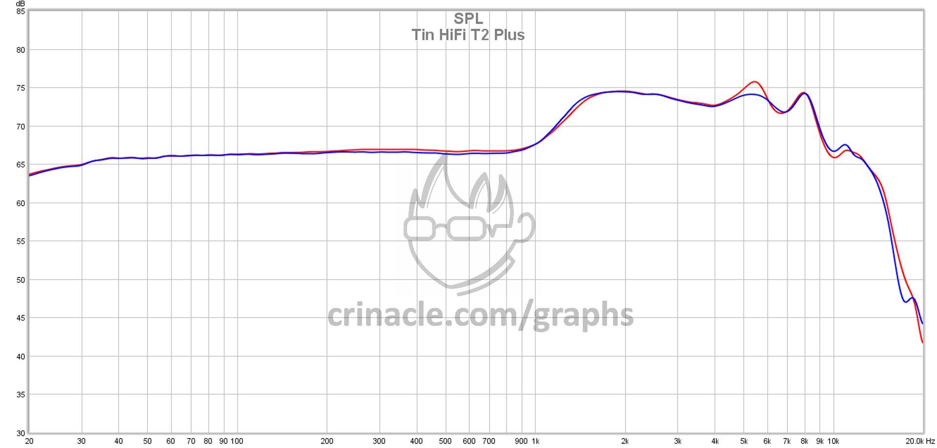 Tin Hifi T2 Plus Review: A good twist